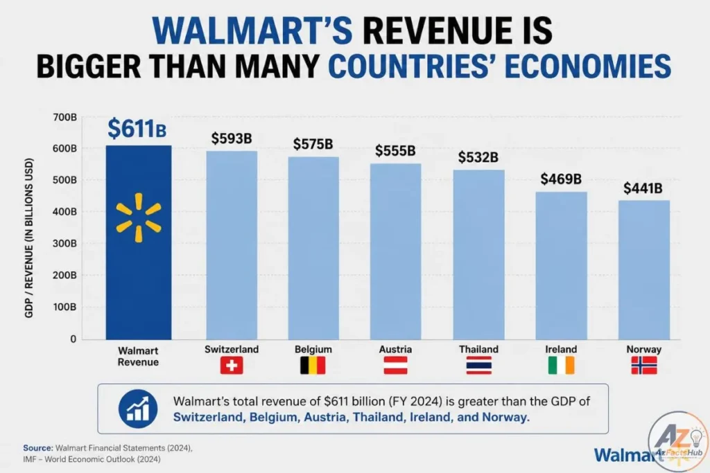 Walmart Revenue